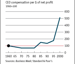 CEO Compensation