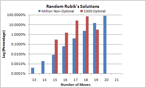 Solutions to Rubik\'s Cube